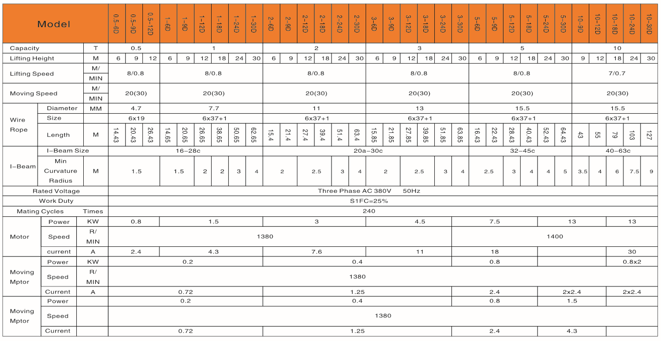 مشخصات جرثقیل سیم بکسلی برقی 10 تن TKK