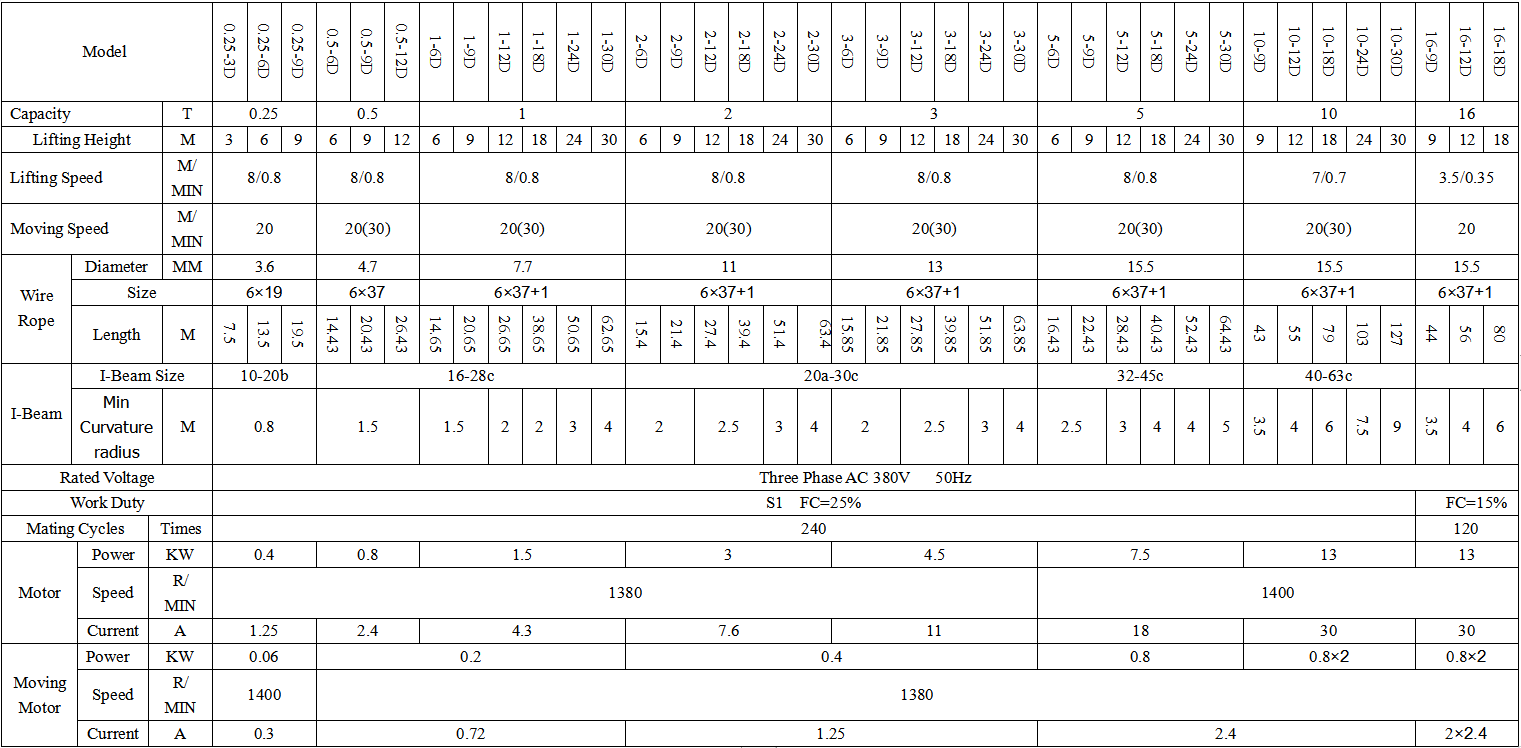 جدول مشخصات جرثقیل سیم بکسلی برقی 16 تن TKK