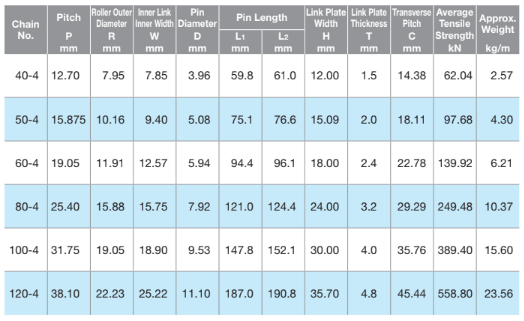 مشخصات فنی زنجیر صنعتی چهار ردیفه