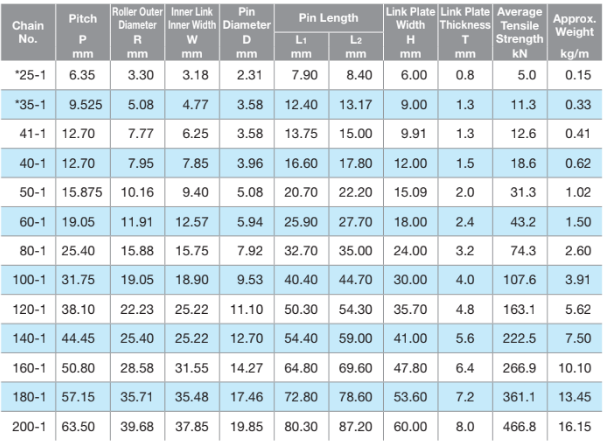 مشخصات فنی زنجیر صنعتی یک ردیفه