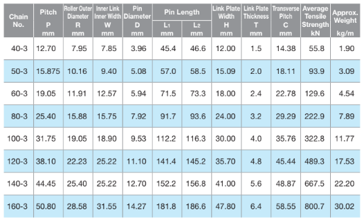 مشخصات فنی زنجیر صنعتی سه ردیفه
